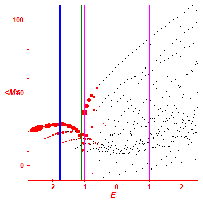 Peres lattice <M>